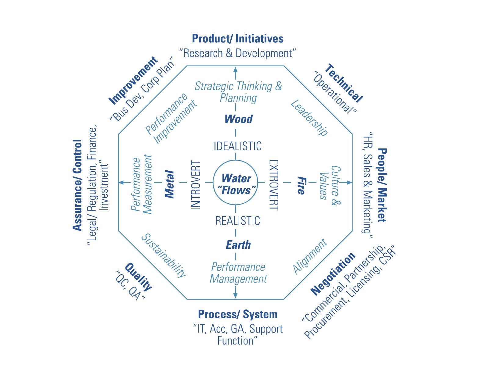ARK Whole Life Cycle Management Diagram — showing 6 dimensions: Product/Initiatives, Technical, People/Market, Negotiation, Quality, Assurance/Control, and Improvement, with Water Flows at center